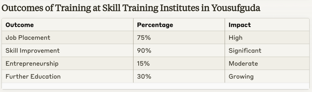 Skill Training Institutes in Yousufguda