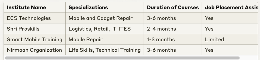 skill training institutes in Yousufguda